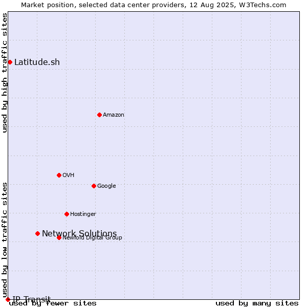 Market position of Network Solutions vs. Latitude.sh vs. IP Transit