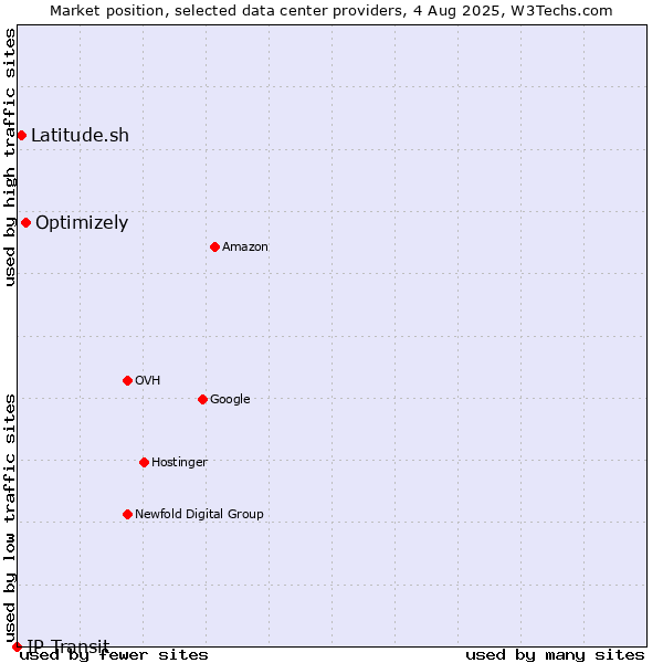 Market position of Optimizely vs. Latitude.sh vs. IP Transit