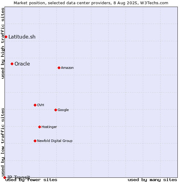 Market position of Oracle vs. Latitude.sh vs. IP Transit