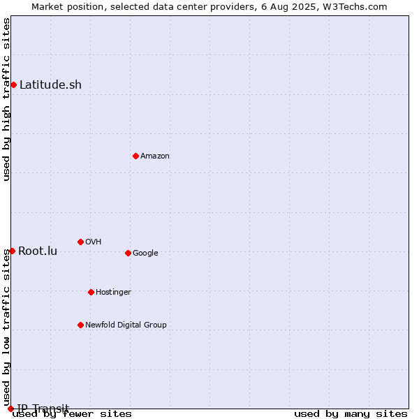 Market position of Latitude.sh vs. Root.lu vs. IP Transit