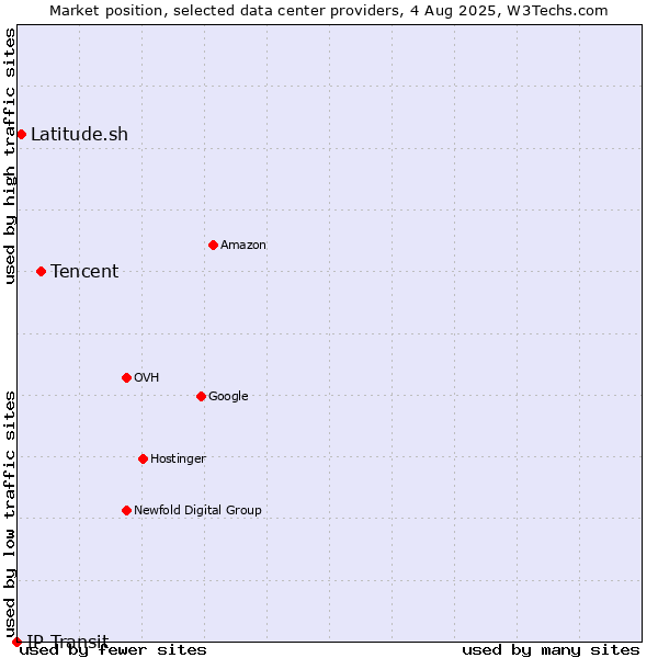 Market position of Tencent vs. Latitude.sh vs. IP Transit