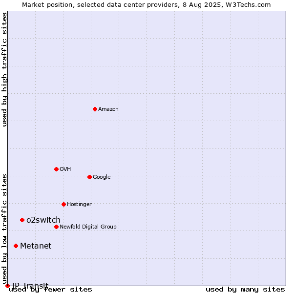 Market position of o2switch vs. Metanet vs. IP Transit
