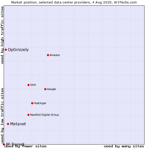 Market position of Metanet vs. Optimizely vs. IP Transit