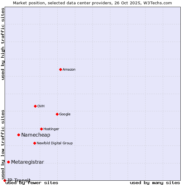 Market position of Namecheap vs. Metaregistrar vs. IP Transit