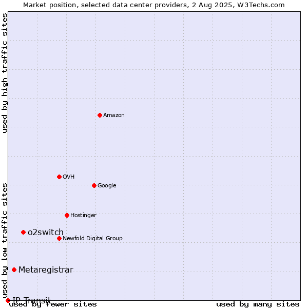 Market position of o2switch vs. Metaregistrar vs. IP Transit