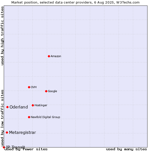 Market position of Oderland vs. Metaregistrar vs. IP Transit