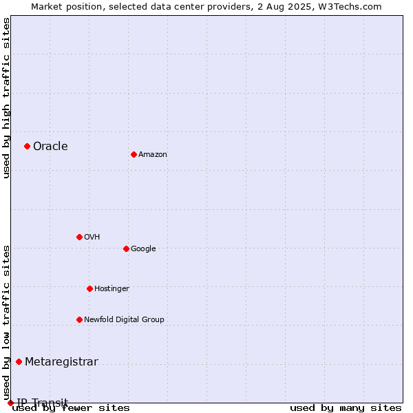 Market position of Oracle vs. Metaregistrar vs. IP Transit
