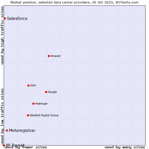 Market position of Metaregistrar vs. Salesforce vs. IP Transit