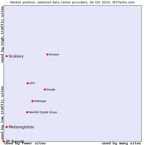 Market position of Scalaxy vs. Metaregistrar vs. IP Transit