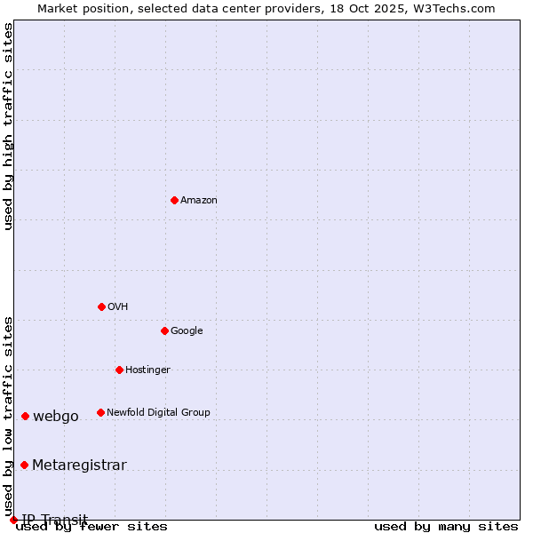 Market position of webgo vs. Metaregistrar vs. IP Transit