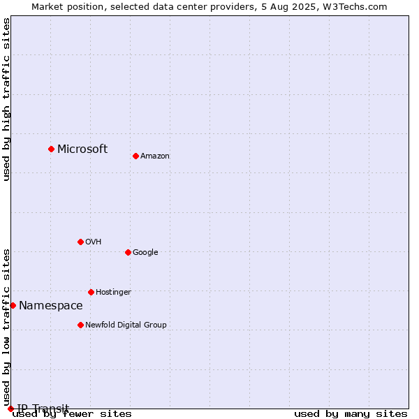 Market position of Microsoft vs. Namespace vs. IP Transit