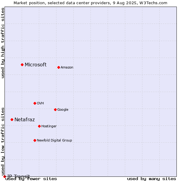Market position of Microsoft vs. Netafraz vs. IP Transit