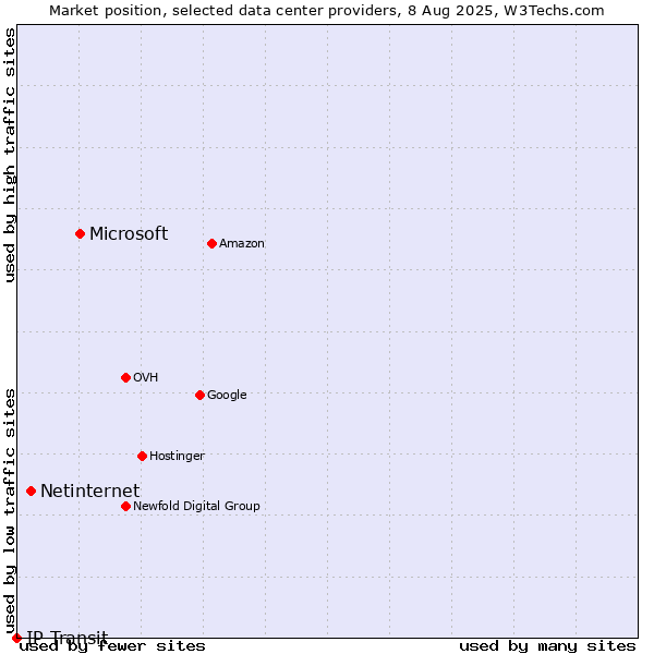 Market position of Microsoft vs. Netinternet vs. IP Transit