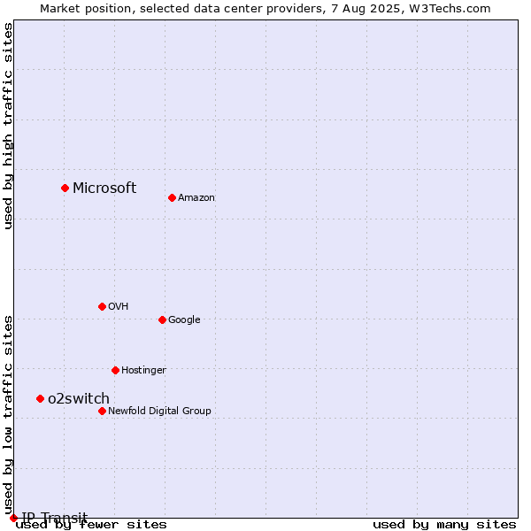 Market position of Microsoft vs. o2switch vs. IP Transit
