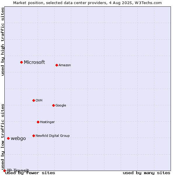 Market position of Microsoft vs. webgo vs. IP Transit