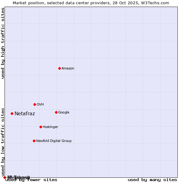 Market position of Netafraz vs. Midphase vs. IP Transit