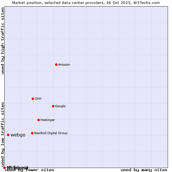Market position of webgo vs. Midphase vs. IP Transit