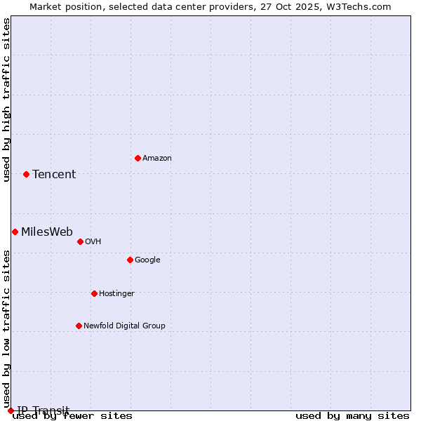 Market position of Tencent vs. MilesWeb vs. IP Transit