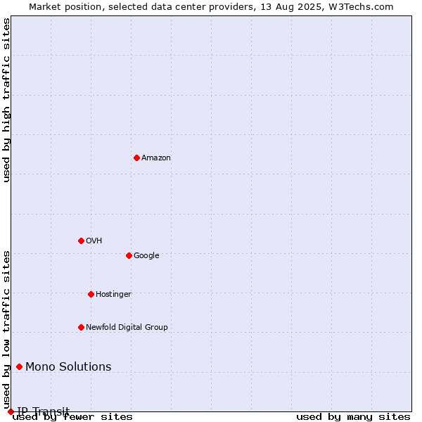 Market position of Mono Solutions vs. IP Transit