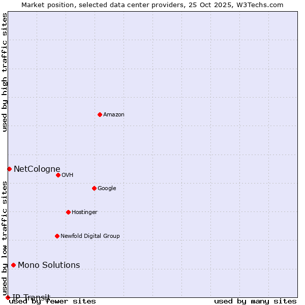 Market position of Mono Solutions vs. NetCologne vs. IP Transit