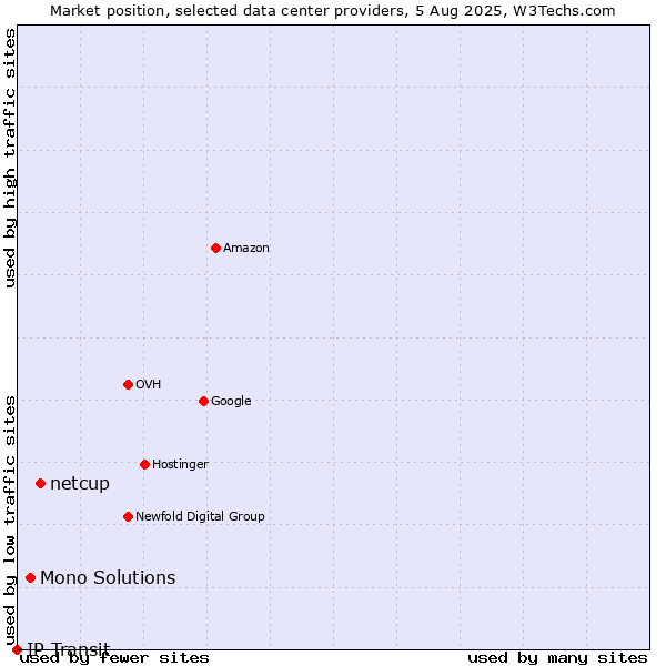 Market position of netcup vs. Mono Solutions vs. IP Transit