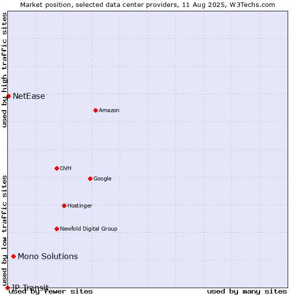 Market position of Mono Solutions vs. NetEase vs. IP Transit