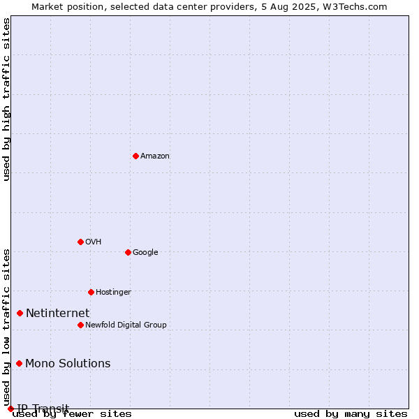 Market position of Netinternet vs. Mono Solutions vs. IP Transit