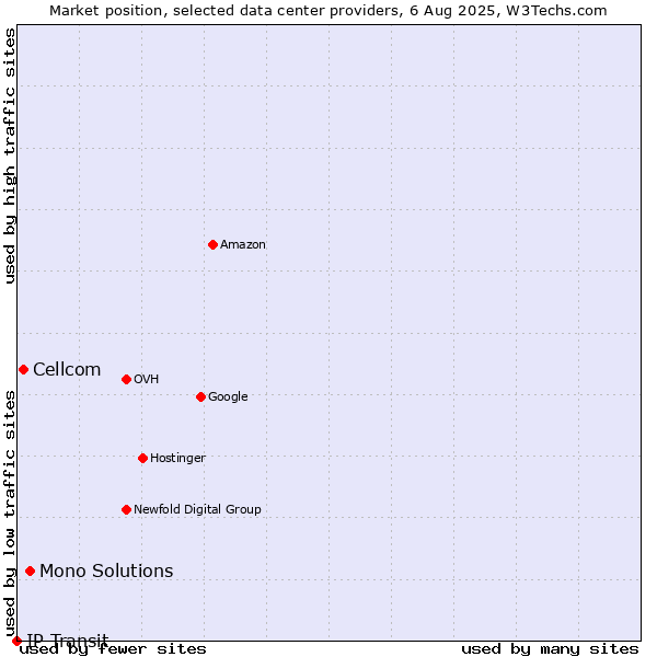 Market position of Mono Solutions vs. Cellcom vs. IP Transit