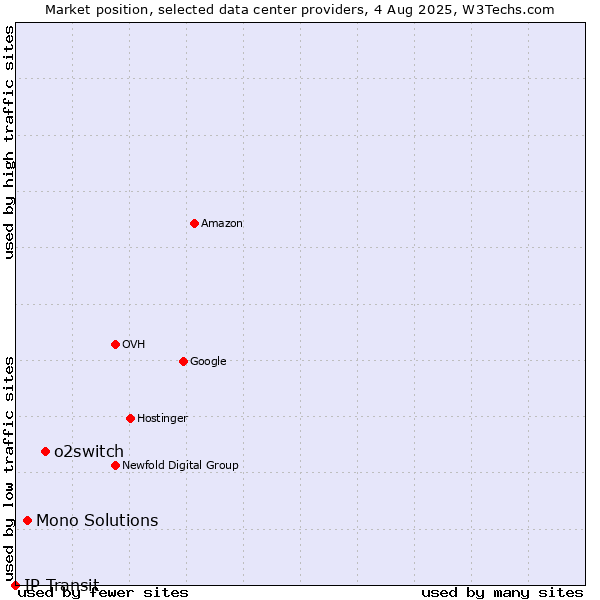 Market position of o2switch vs. Mono Solutions vs. IP Transit