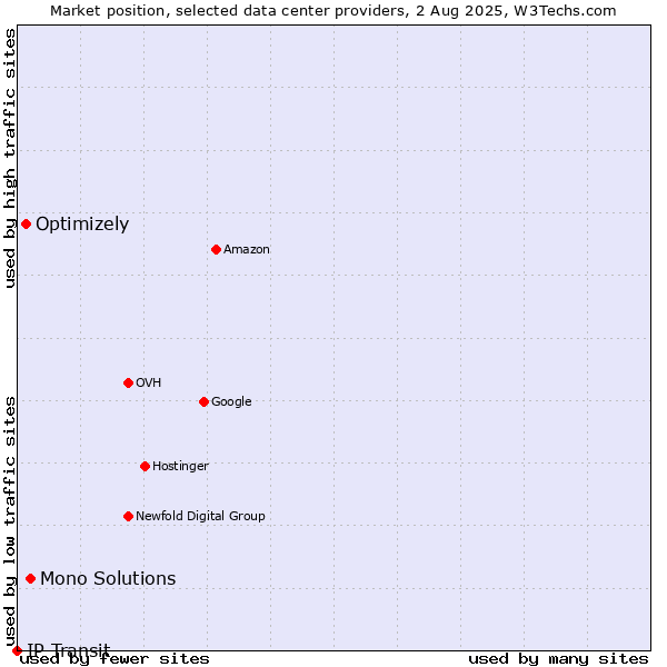 Market position of Mono Solutions vs. Optimizely vs. IP Transit