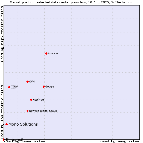 Market position of IBM vs. Mono Solutions vs. IP Transit
