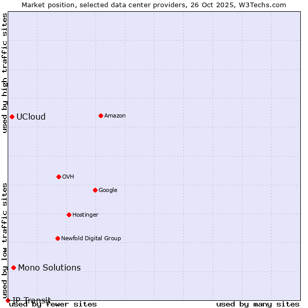 Market position of Mono Solutions vs. UCloud vs. IP Transit