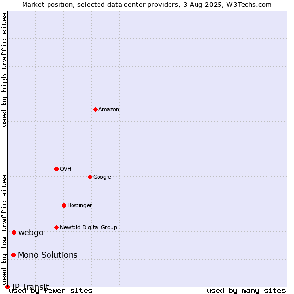 Market position of webgo vs. Mono Solutions vs. IP Transit