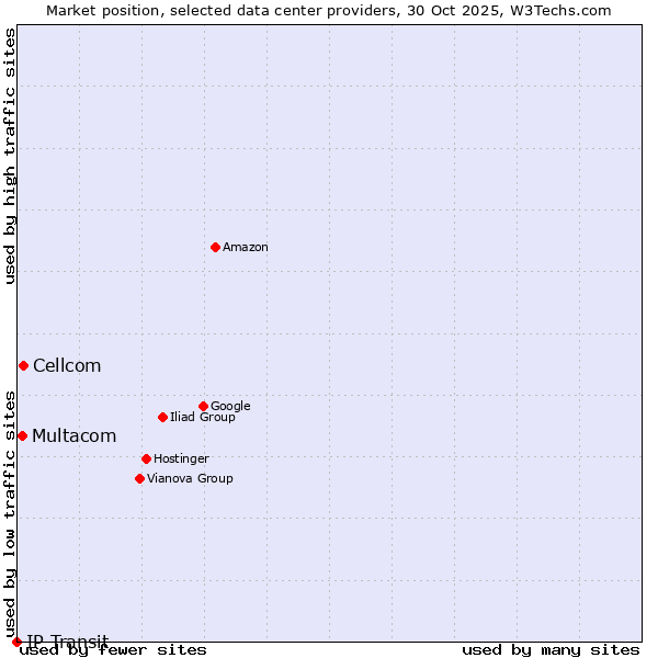 Market position of Cellcom vs. Multacom vs. IP Transit