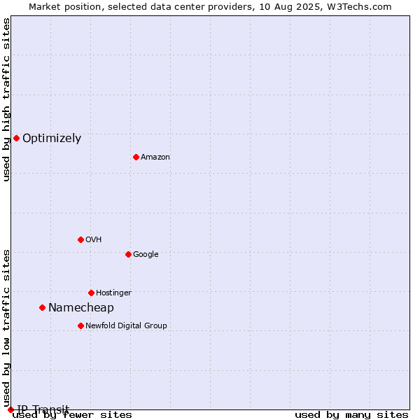 Market position of Namecheap vs. Optimizely vs. IP Transit