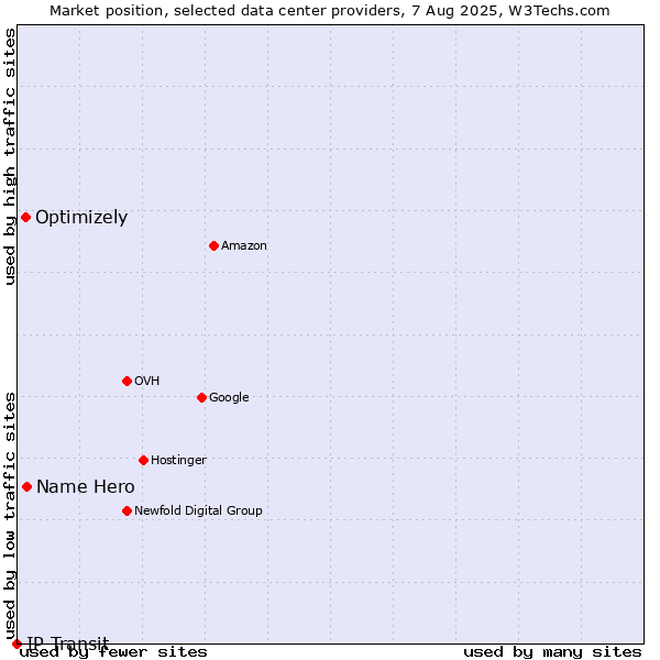 Market position of Name Hero vs. Optimizely vs. IP Transit