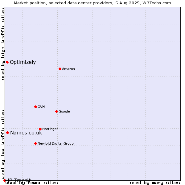 Market position of Names.co.uk vs. Optimizely vs. IP Transit