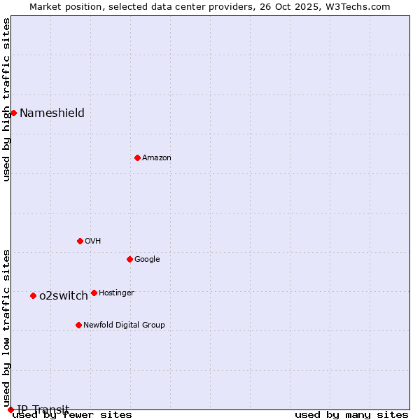 Market position of o2switch vs. Nameshield vs. IP Transit