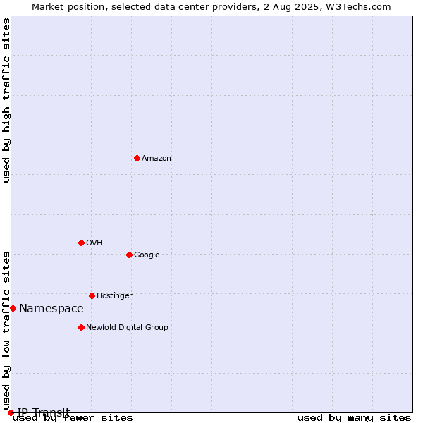 Market position of Namespace vs. IP Transit