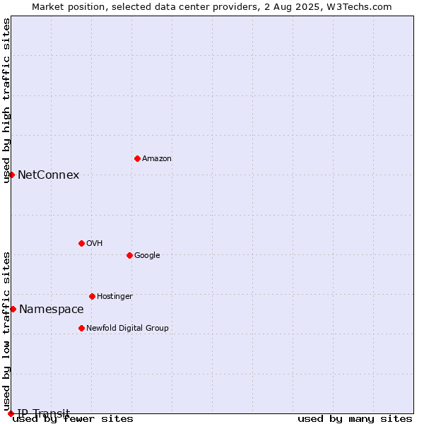 Market position of Namespace vs. NetConnex vs. IP Transit