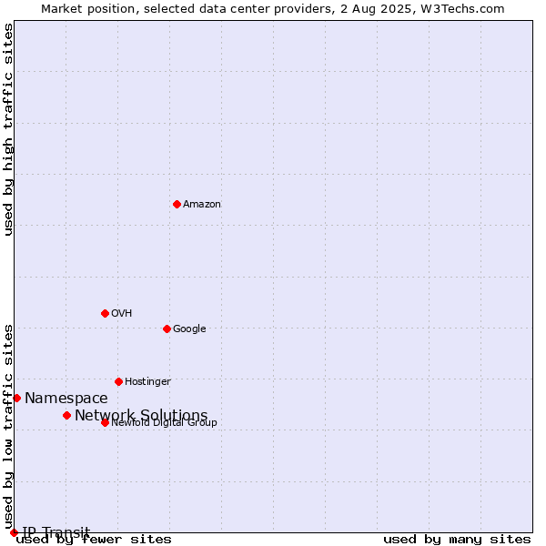 Market position of Network Solutions vs. Namespace vs. IP Transit