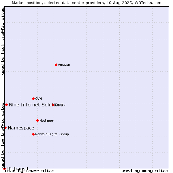 Market position of Nine Internet Solutions vs. Namespace vs. IP Transit