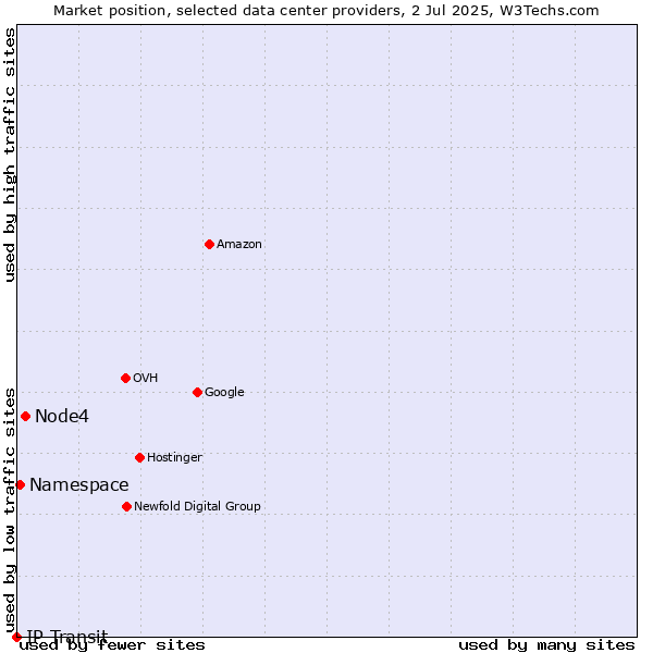 Market position of Node4 vs. Namespace vs. IP Transit