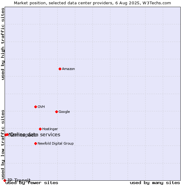 Market position of Online data services vs. Namespace vs. IP Transit