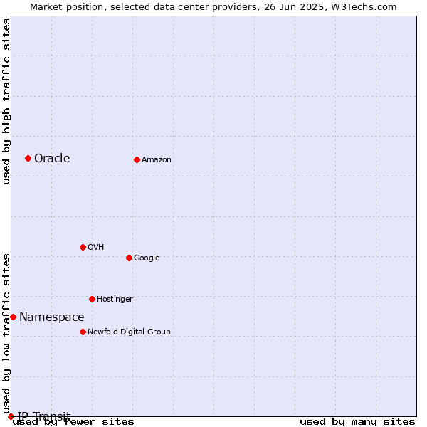 Market position of Oracle vs. Namespace vs. IP Transit