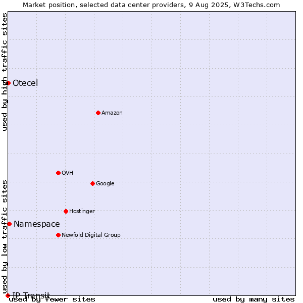 Market position of Namespace vs. Otecel vs. IP Transit