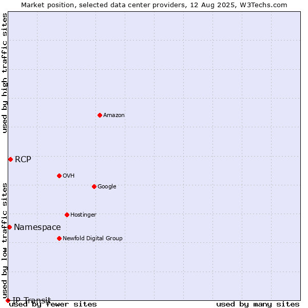 Market position of RCP vs. Namespace vs. IP Transit