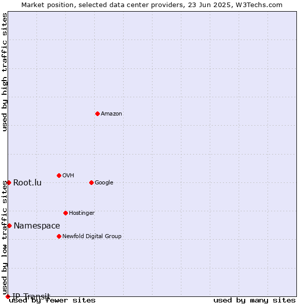 Market position of Namespace vs. Root.lu vs. IP Transit