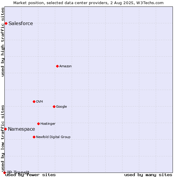 Market position of Salesforce vs. Namespace vs. IP Transit