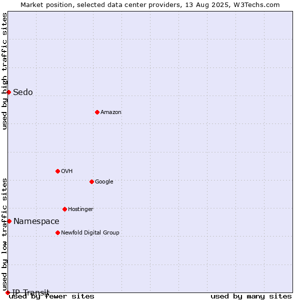 Market position of Namespace vs. Sedo vs. IP Transit